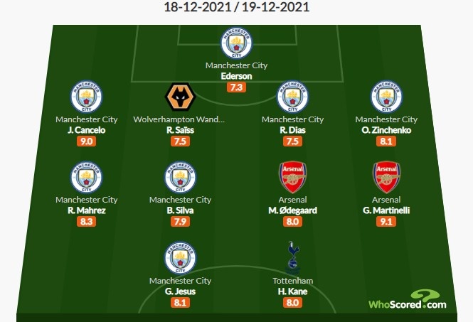 Whoscored英超18轮最佳阵：曼城7将入选，凯恩、马丁内利在列
