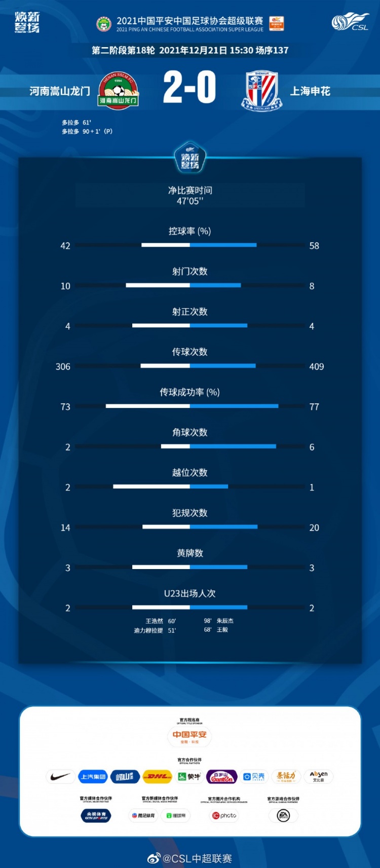 河南2-0申花数据：双方均完成4次射正，净比赛时间为47分钟