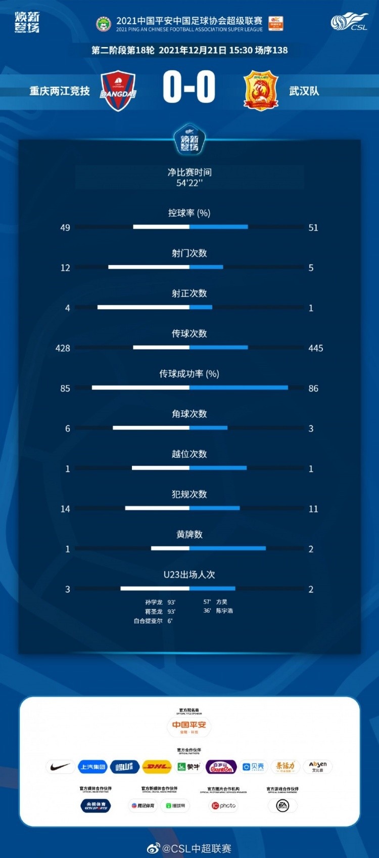 重庆VS武汉数据统计：双方控球率55开，重庆射门数12-5占优