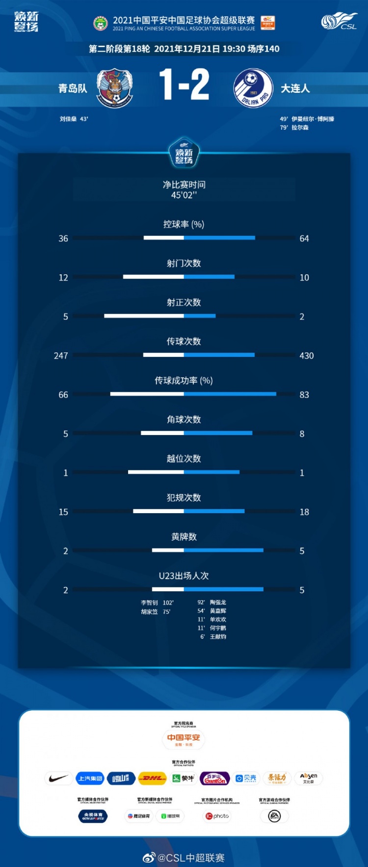 大连人2-1青岛数据：射门10-12射正2-5 大连两次射正均收获进球