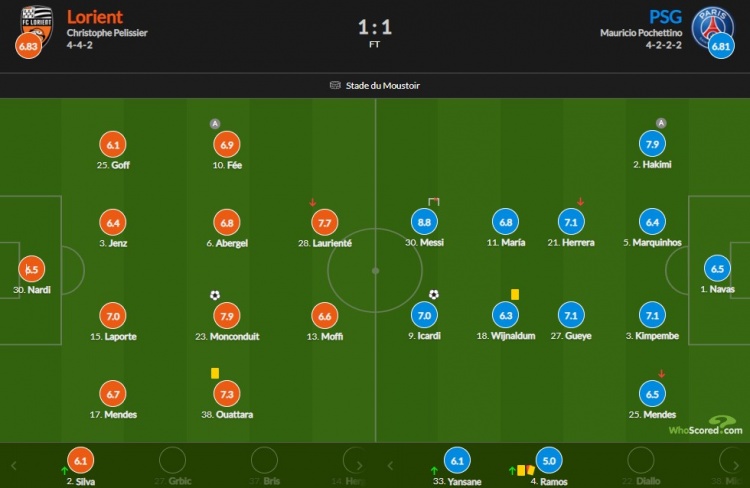 巴黎vs洛里昂评分：梅西8.8最高，阿什拉夫7.9次席 拉莫斯染红5分