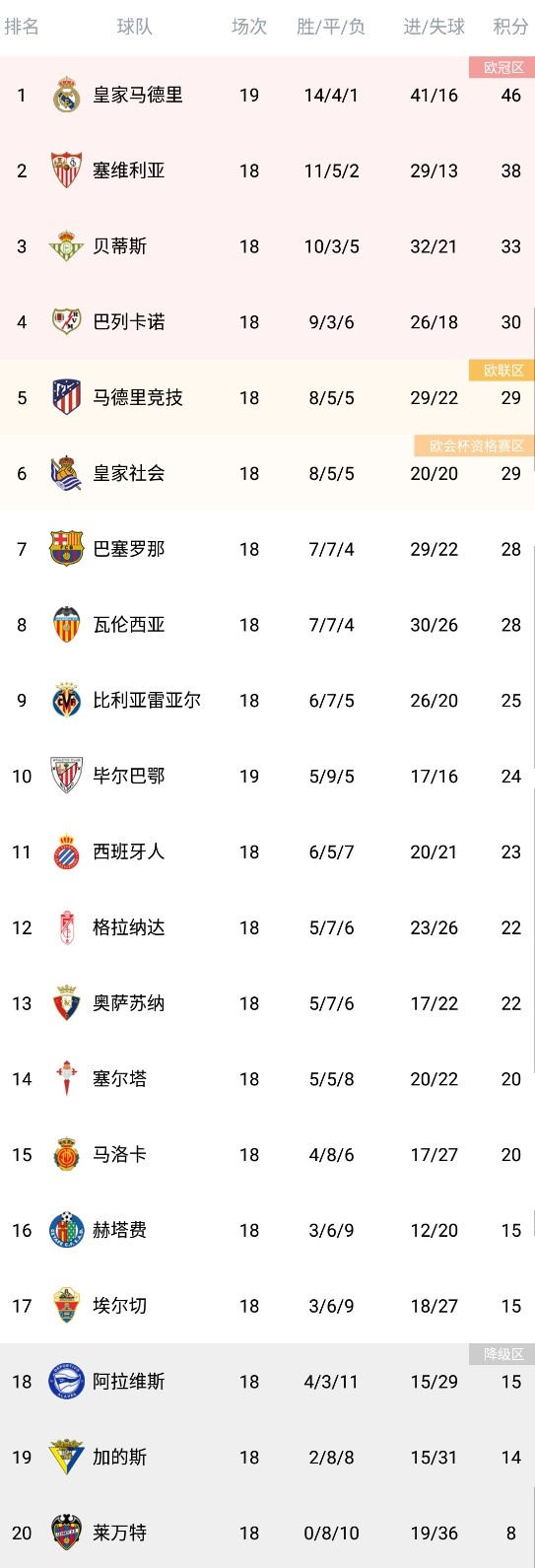 西甲积分榜：皇马先赛一场8分领跑 马竞第五、巴萨第七
