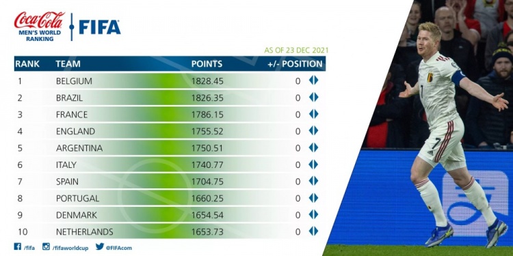 FIFA年终排名：国足世界第74亚洲第8，比利时连续四年居首