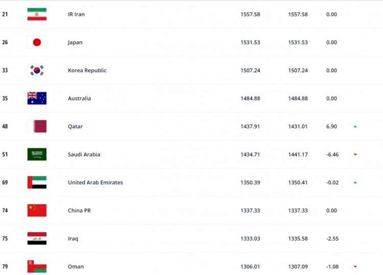 FIFA年终排名亚洲前二十：伊朗日本韩国前三，国足第8越南第16