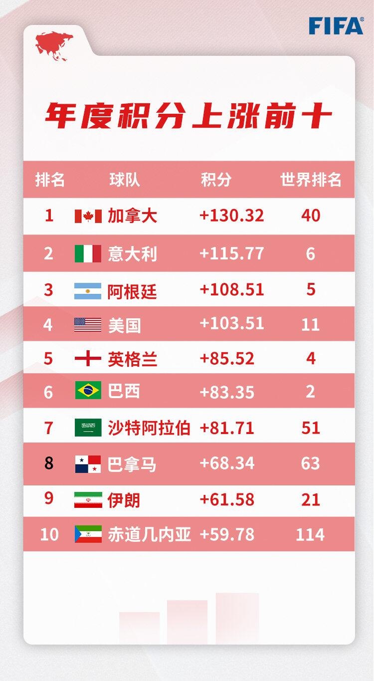 国家队FIFA积分上涨前10：加拿大第1，意大利第2，阿根廷第3