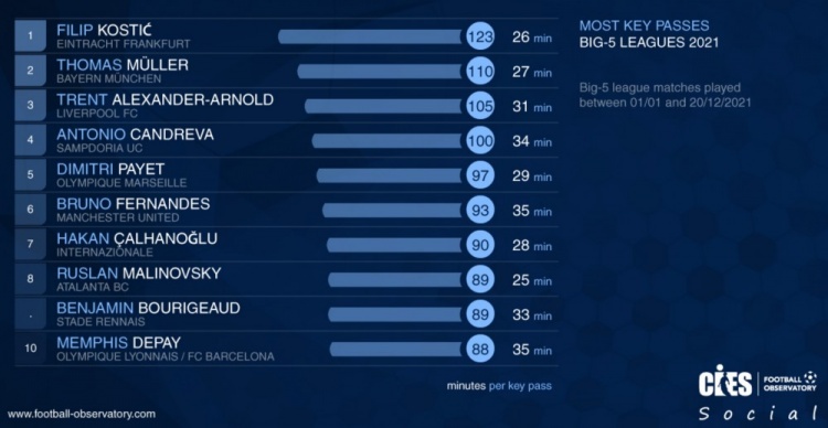 2021年五大联赛关键传球次数排名：科斯蒂奇123次居首，穆勒次席