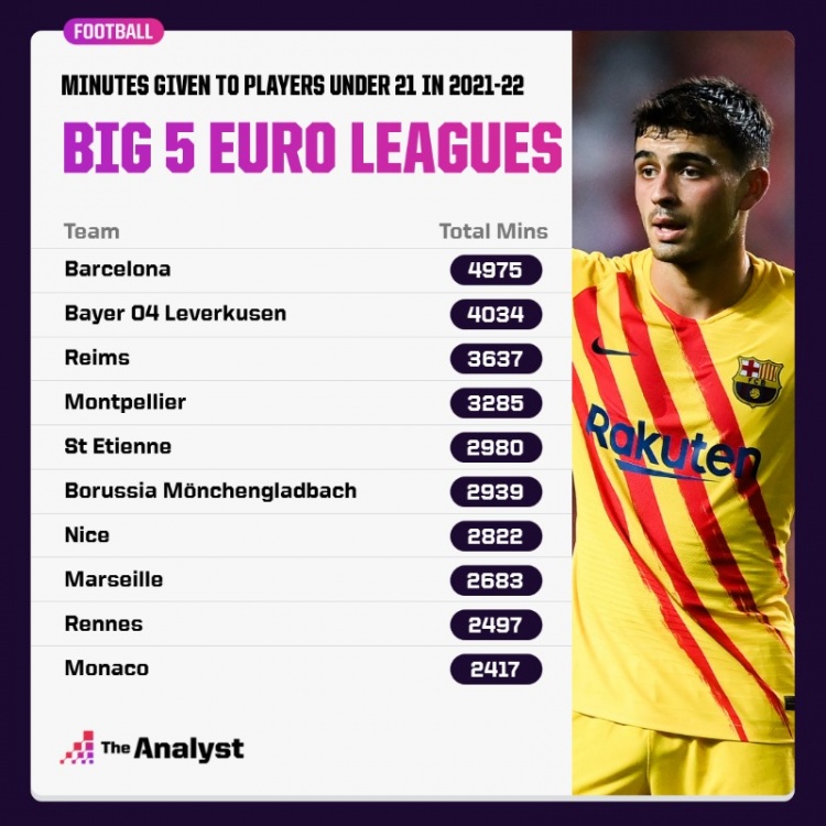 本赛季五大联赛球队U21出场时间排名：巴萨居首，法甲7队前10