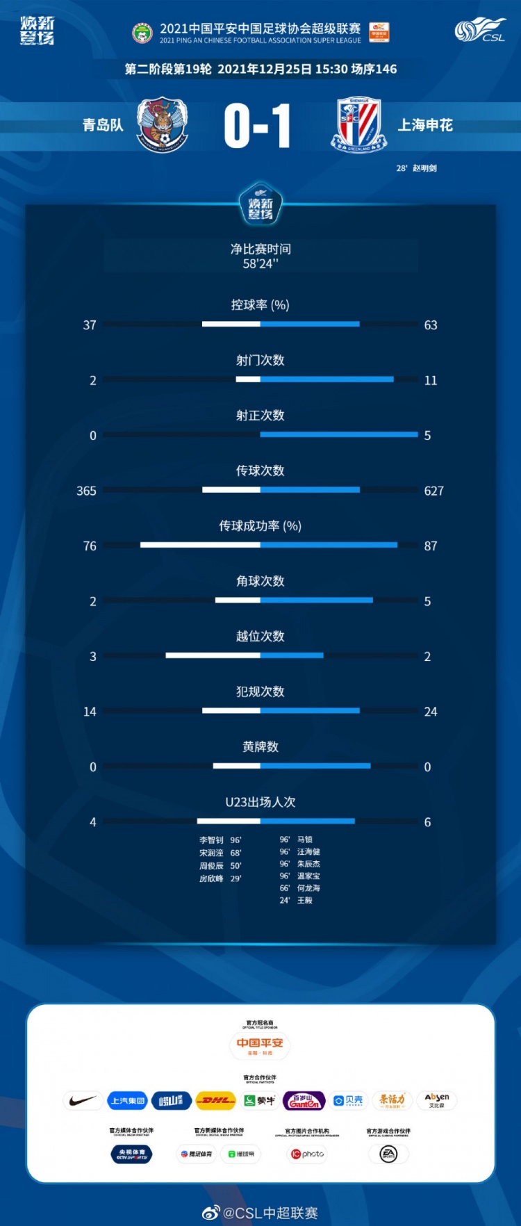 青岛0-1申花数据：双方共有10名U23登场，青岛队0射正