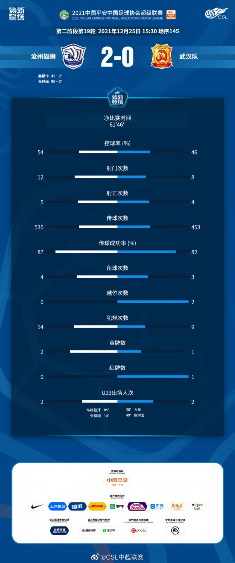 沧州2-0武汉数据：净比赛时间超60分钟，合计射正9次