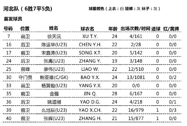 河北队微调对阵山东首发：外援席尔瓦伤退，徐天沅替换出任首发