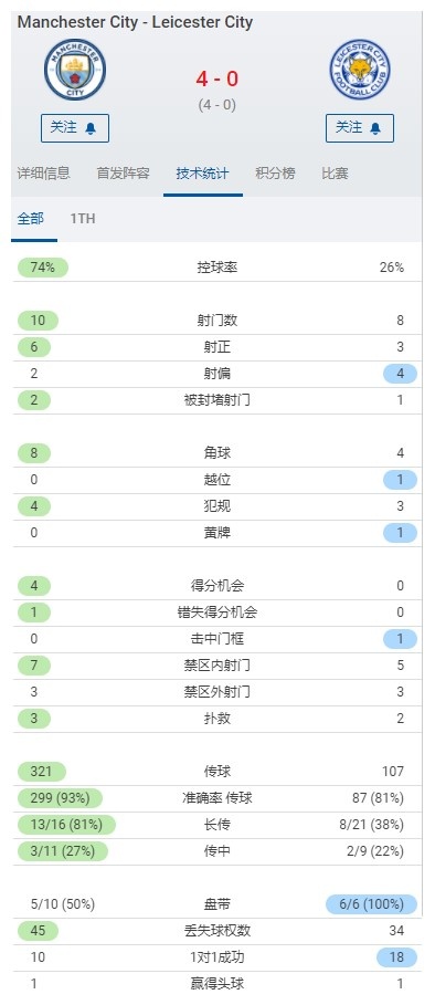 城不欺我？半场狂轰4球！曼城数据：10次射门，74%控球率