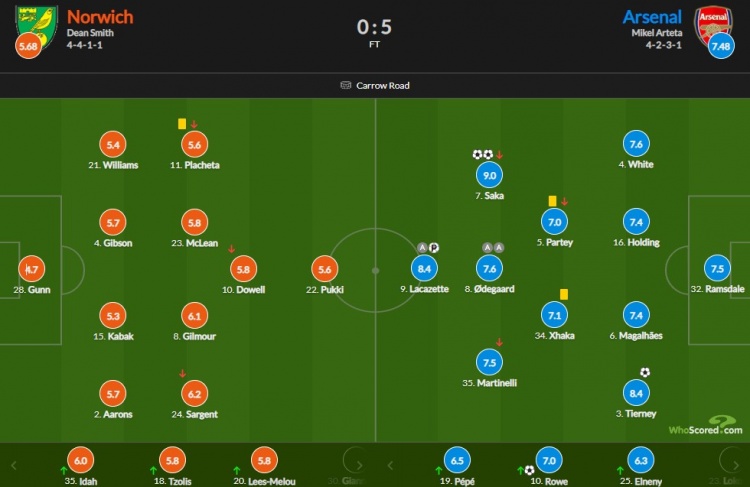 阿森纳vs诺维奇评分：萨卡双响9分最高 拉卡&蒂尔尼8.4次席