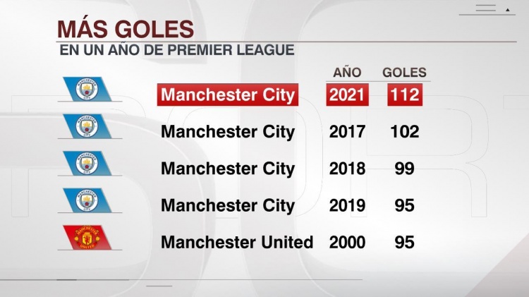 英超自然年进球榜：瓜式曼城包揽前四，2021年狂轰112球