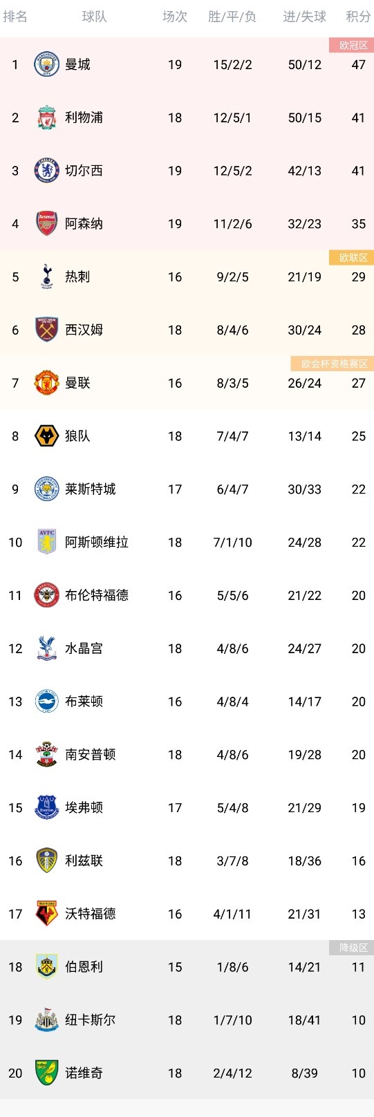 英超积分榜：曼城6分领跑，军车枪2-4位，刺锤魔5-7位