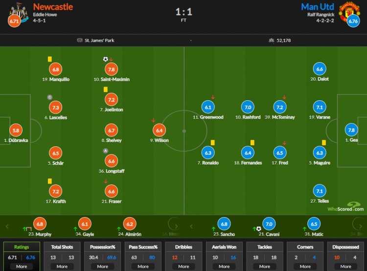 纽卡vs曼联的评分：圣马、德赫亚并列7.8最高