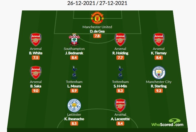 Whoscored英超19轮最佳阵：阿森纳5将入选，孙兴慜、德赫亚在列