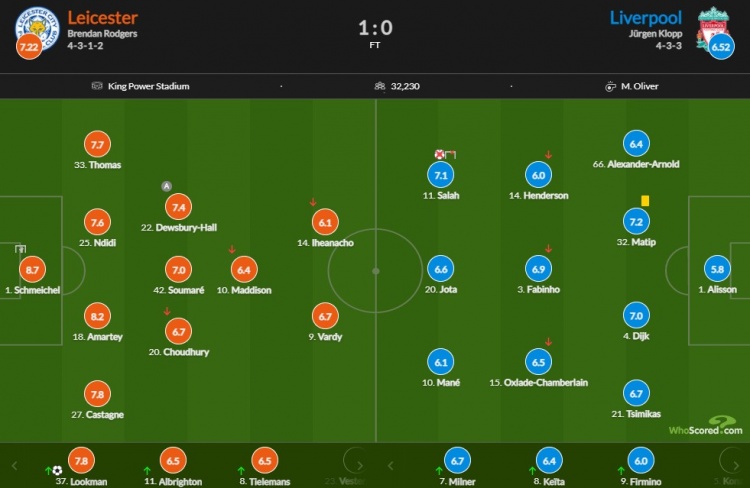 利物浦vs莱斯特评分：蓝狐后防全员高分，舒梅切尔8.7全场最高