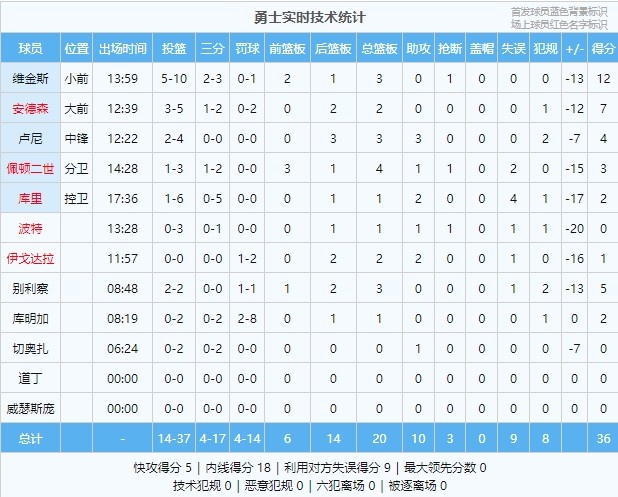 给人看吐了！勇士队半场全队罚球14罚4中 命中率低至28.6%