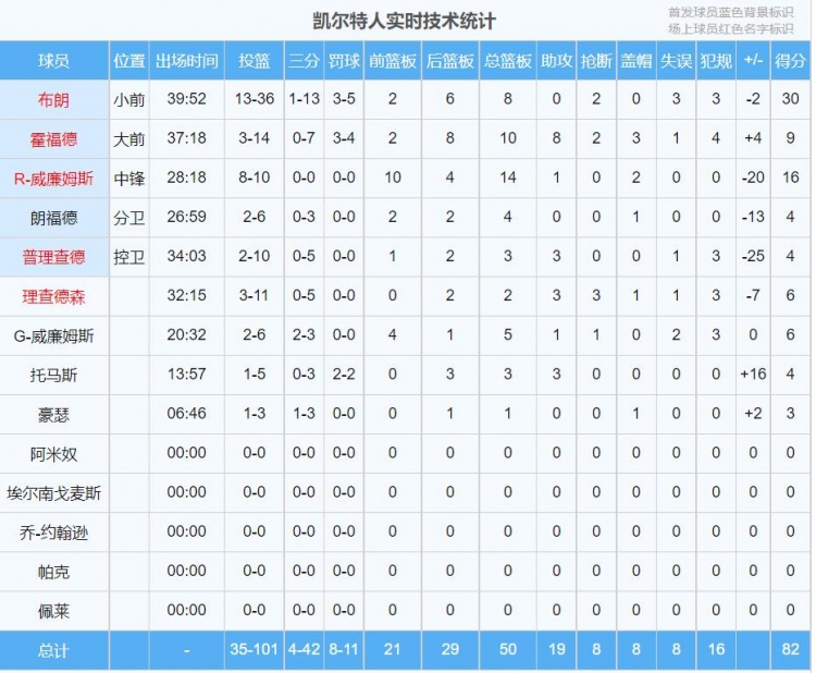 全员失准！绿军全队101投仅35中&命中率34.6% 其中布朗36投13中