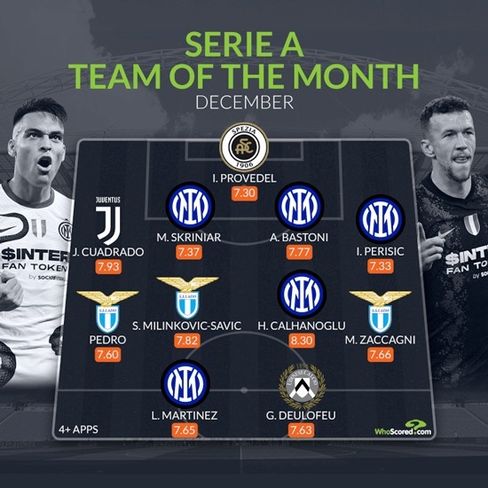 whoscored意甲12月最佳阵：恰20领衔国米5将，拉齐奥3人