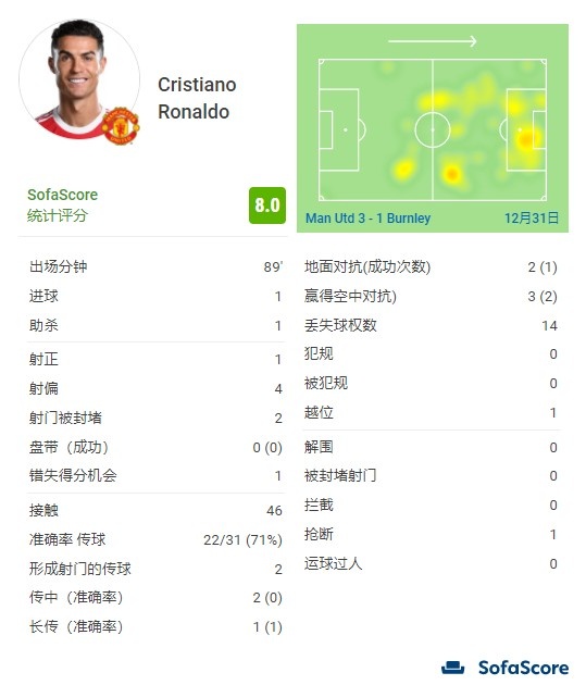 C罗全场数据:7次射门1次射正,贡献1球1助攻