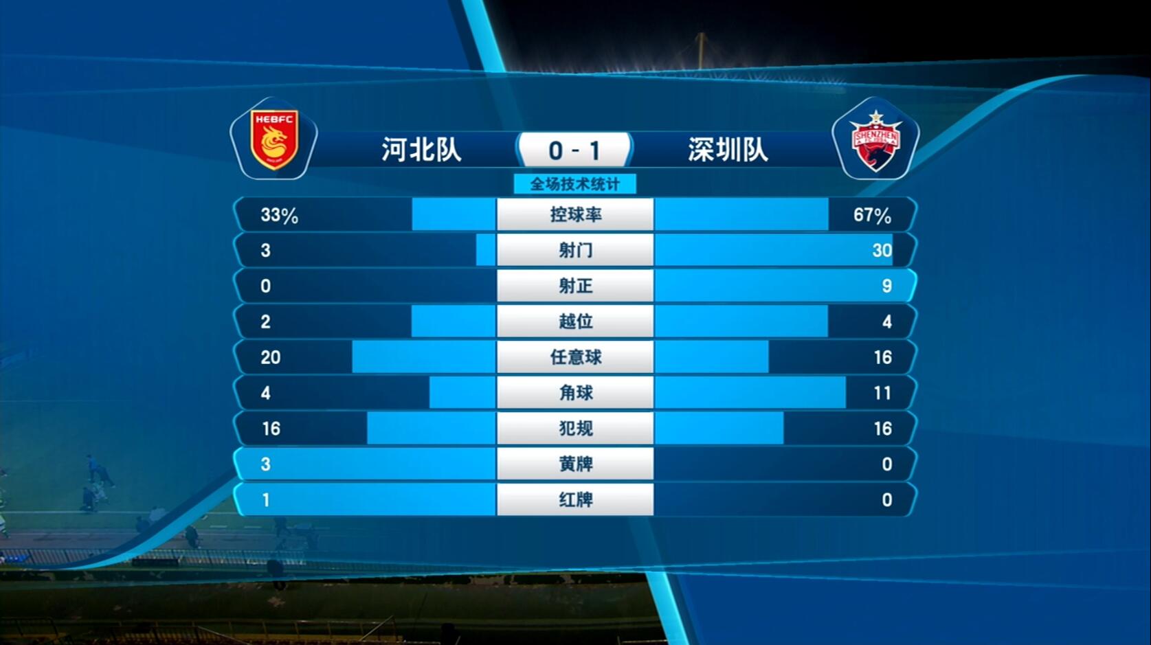 河北0-1深圳数据：射门3-30，射正0-9，角球4-11，控球率33%-67%