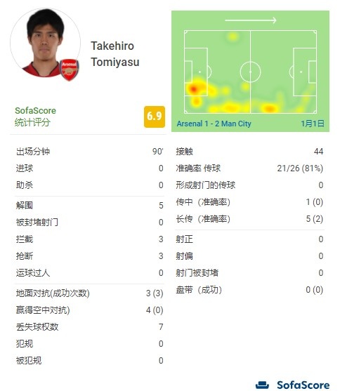 富安健洋全场数据：5次解围，3次拦截，3次抢断
