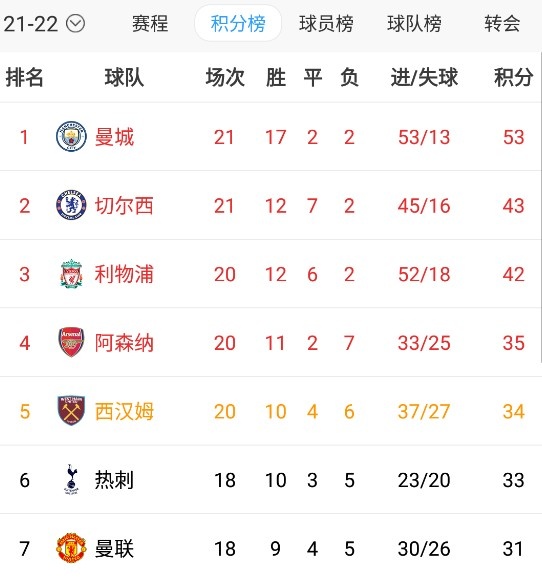英超积分榜：曼城10分领跑，切尔西、利物浦仍差1分排二三位