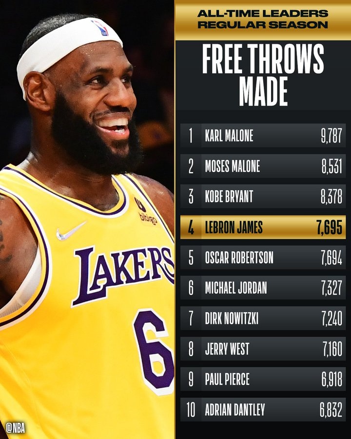 詹姆斯常规赛罚球命中数超大O 升至NBA历史第四
