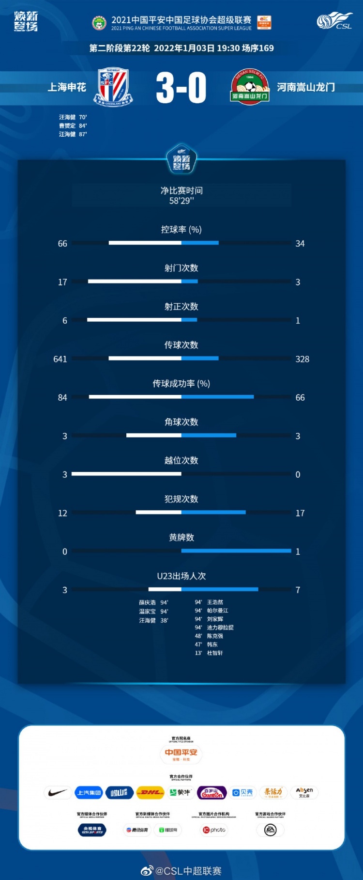 申花3-0河南全场数据：申花全面领先，射门数17-3