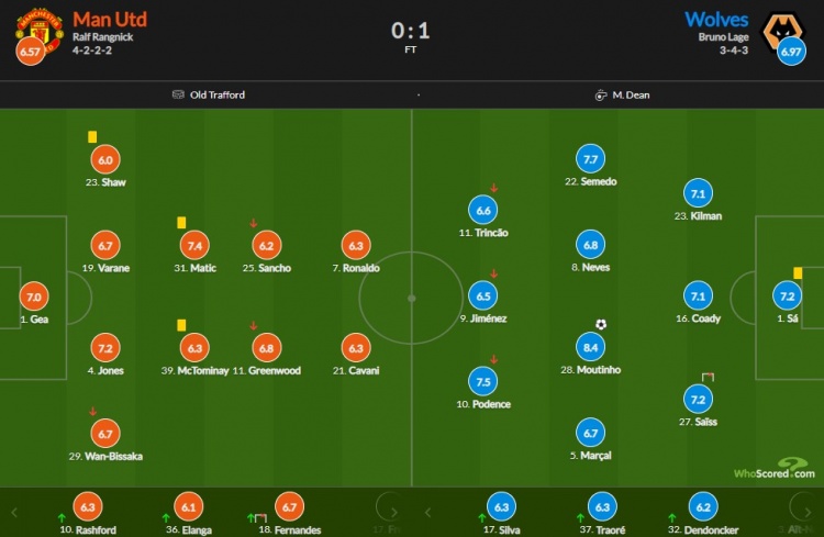 曼联vs狼队评分：穆蒂尼奥8.4最高 塞梅多7.7次席 C罗6.3