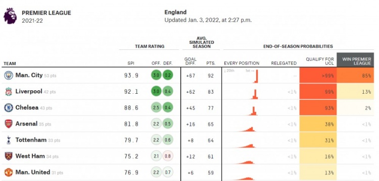 大数据预测：曼城最终92分夺冠，阿森纳1分力压热刺排在第四