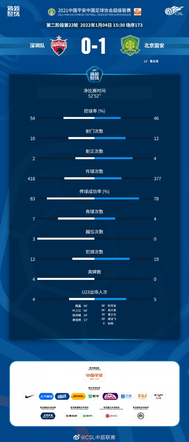 深圳VS国安全场数据：深圳控球率更高，国安射门次数12-10占优