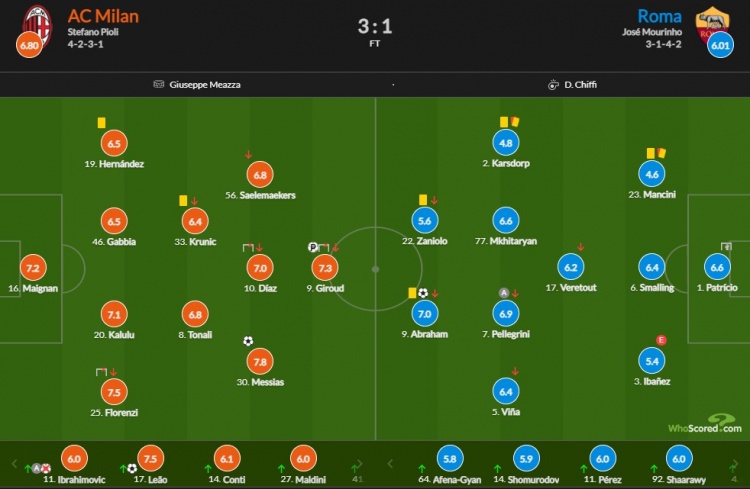 米兰vs罗马评分：梅西亚斯破门7.8最高 罗马仅鸭脖得分过7