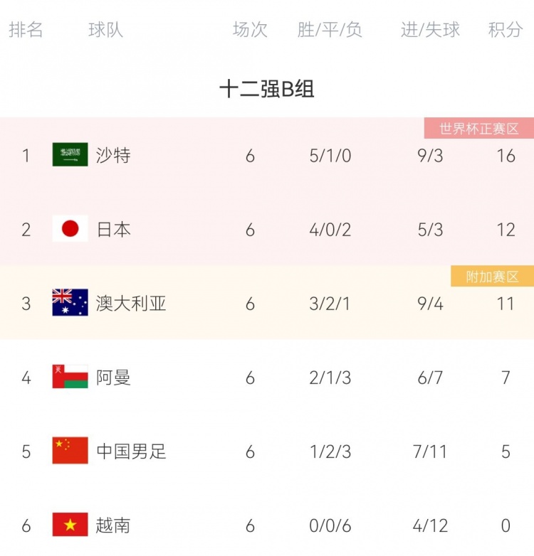 国足12强赛积分榜：1胜2平3负暂列第5，距附加赛资格6分