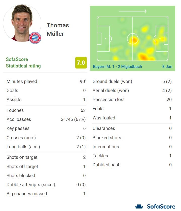 穆勒本场数据：2次射正6次关键传球，触球63次丢失球权20次