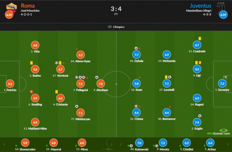 罗马vs尤文评分：亚伯拉罕破门7.8最高 德里赫特染红4.2最低