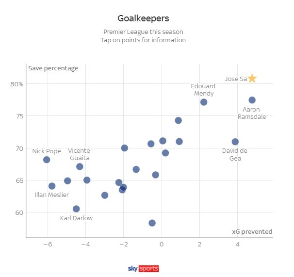 数据分析英超门将表现：何塞萨最佳，拉姆斯代尔门迪德赫亚在列