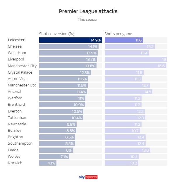 天空：蓝狐英超射门转化率最高，场均射门利物浦力压曼城