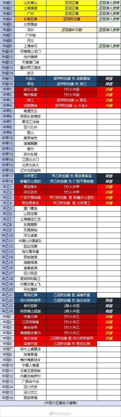 （最终版）2021中国足球联赛总排名（中超—中冠）