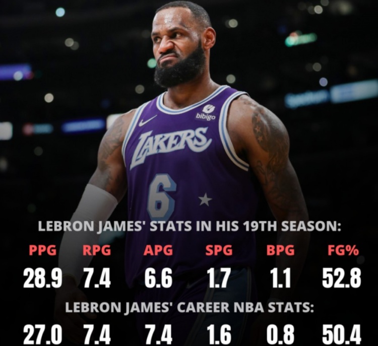 老詹成为NBA历史第一位第19个赛季提升生涯场均得分的球员