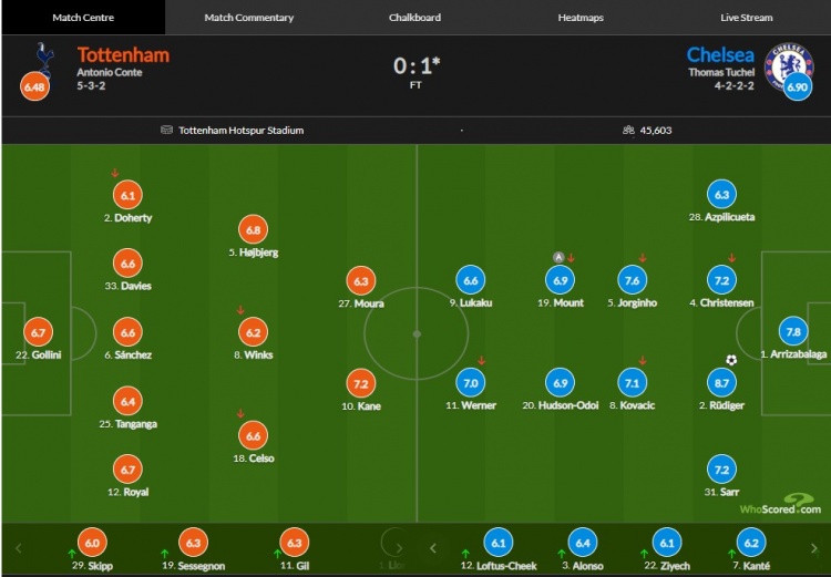 热刺vs切尔西评分：吕迪格建功8.7分最高
