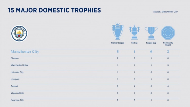 英格兰近十个赛季国内赛事奖杯数：曼城15座，阿森纳8座曼联6座