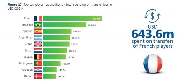 各国家球员2021年总转会费排名：法国籍球员6.436亿美元居首