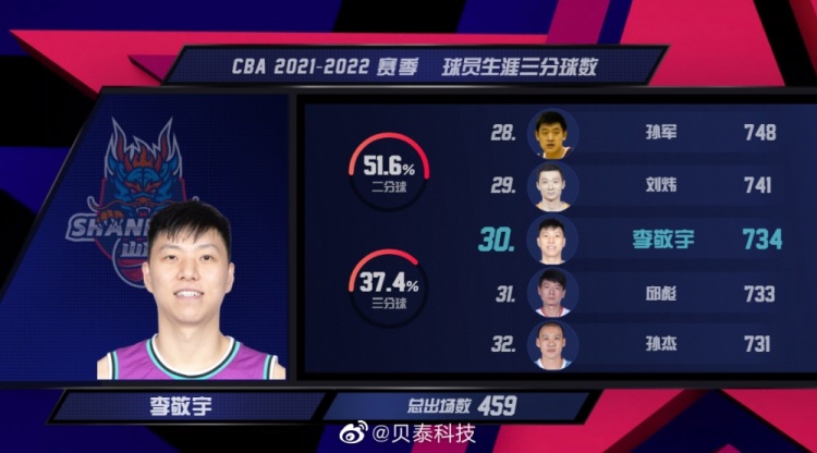 李敬宇生涯三分数超越深圳主帅邱彪 升至CBA历史第30位