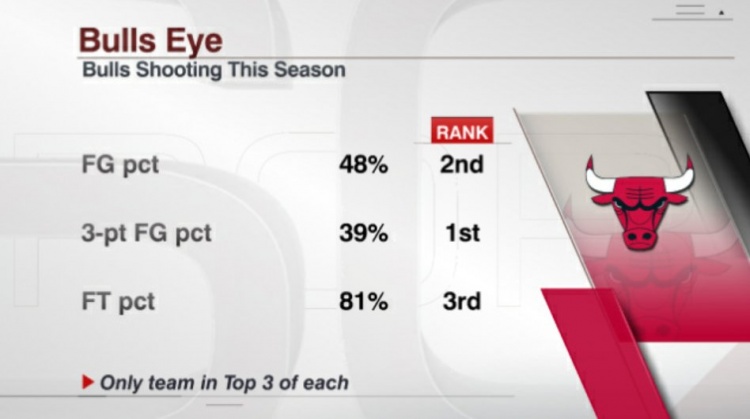 公牛赛季至今三项命中率皆在联盟前三 近5季仅勇士和马刺做到过