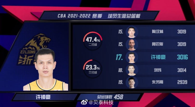 许钟豪生涯篮板数来到3016个 超越刘炜升至CBA历史篮板榜第17位
