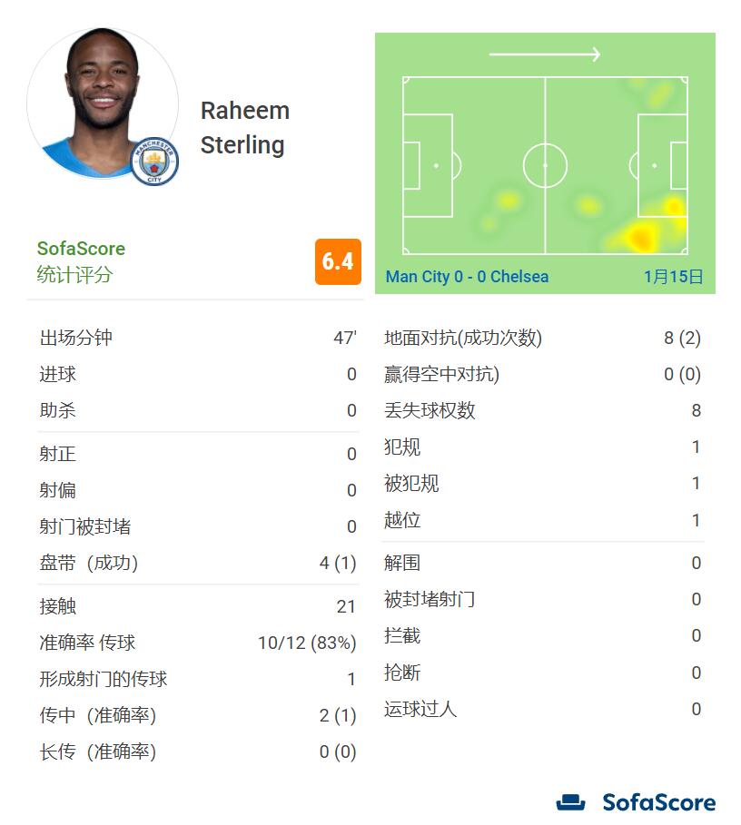 斯特林半场数据：0射门，8次对抗2次成功，评分6.4暂全场最低