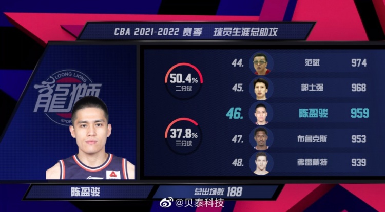 陈盈骏生涯助攻数来到959次 超越布鲁克斯升至CBA历史第46位