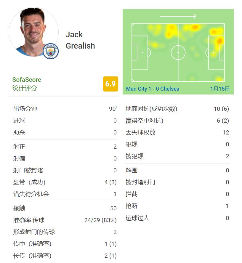 格拉利什数据：16次对抗8次成功，2射正1次错失得分机会，评分6.9